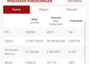IHSG Melemah Tipis di Akhir Pekan, Investor Waspadai Tekanan Global Meski Sentimen Domestik Mulai Stabil