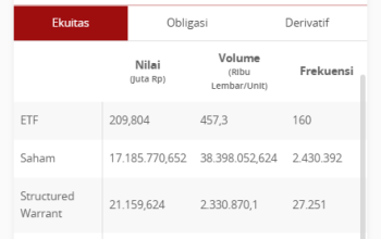 IHSG Melemah Tipis di Akhir Pekan, Investor Waspadai Tekanan Global Meski Sentimen Domestik Mulai Stabil