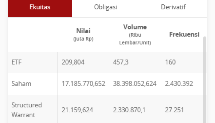 IHSG Melemah Tipis di Akhir Pekan, Investor Waspadai Tekanan Global Meski Sentimen Domestik Mulai Stabil